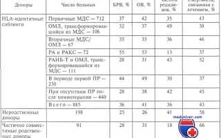 Миелодиспластический синдром пересадка костного мозга