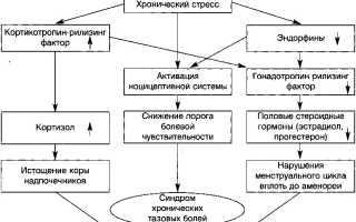Синдром тазовых болей код мкб 10