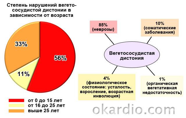 статистика вегетососудистой дистонии