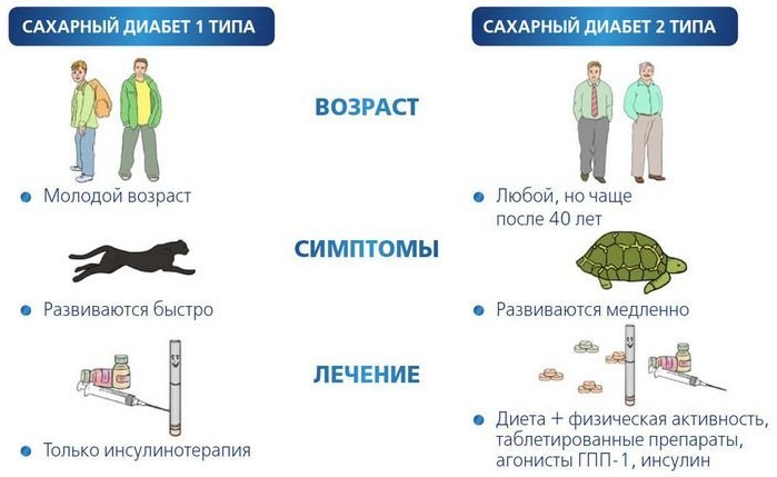 типы сахарного диабета