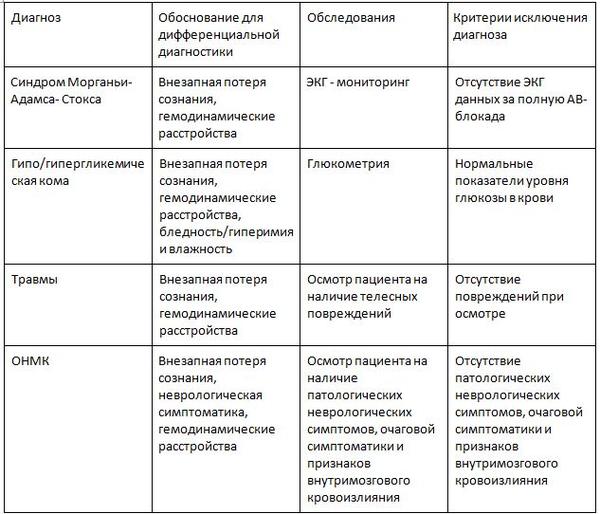 синкопе