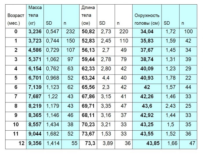 Таблицы развития детей с синдромом дауна