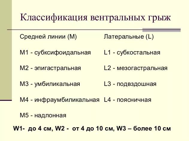 Ущемленная послеоперационная вентральная грыжа код мкб