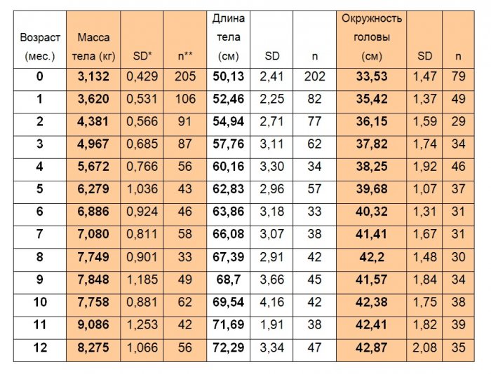 Таблицы развития детей с синдромом дауна