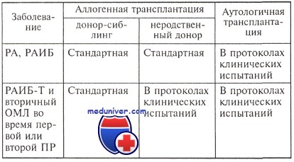 трансплантация гемопоэтических стволовых клеток