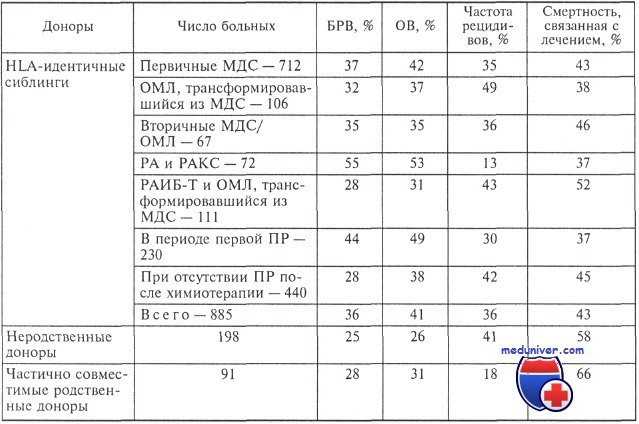 трансплантация гемопоэтических стволовых клеток