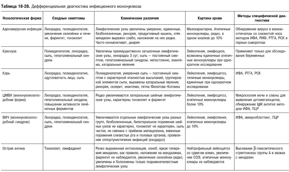Дифференциальная диагностика инфекционного мононуклеоза