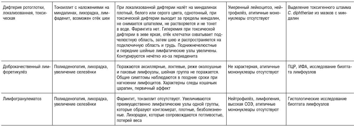 Дифференциальная диагностика инфекционного мононуклеоза